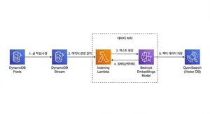 RAG 챗봇 구현기 : 아키텍처 설계와 데이터 구축 (1)